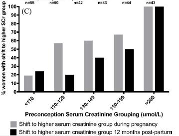 Riziko selhání štěpu koreluje s úrovní CKD před těhotenstvím Pregnancy outcomes and