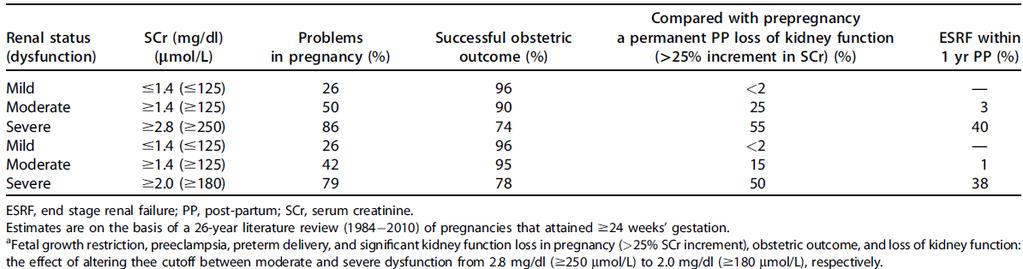 Výsledky gravidity v závislosti na CKD Pregnancy in CKD