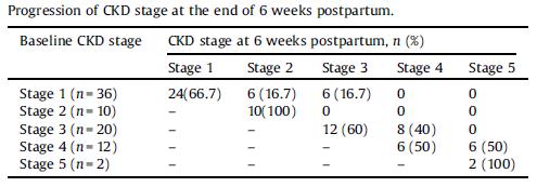 Riziko progrese CKD RF progrese CKD (do 12M po porodu): hypertenze proteinurie úroveň kreatininémie flare zákl.