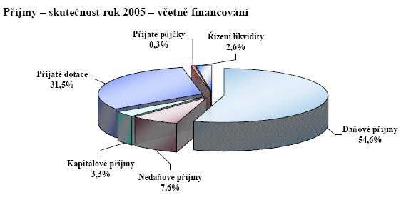 celkového počtu podaných podnětů 10% nelze realizovat (mají charakter doporučení, oznámení), z 85% podnětů je 60% realizováno neprodleně (max.
