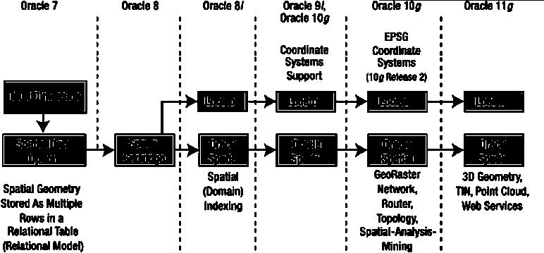 Rozšíření Oracle Locator/Spatial Oracle podporuje