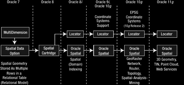(základní verze) a Oracle Spatial (komerční verze).