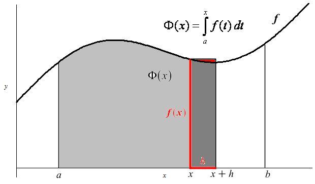 Výpočet Riemnnov integrálu Funkce horní meze (pro spojitou funkci) Mějme funkci Φ(x) = x f (t) dt, která kždému x přiřzuje obsh šedé plochy. Aproximujme přírůstek této funkce: Φ(x + h) Φ(x).