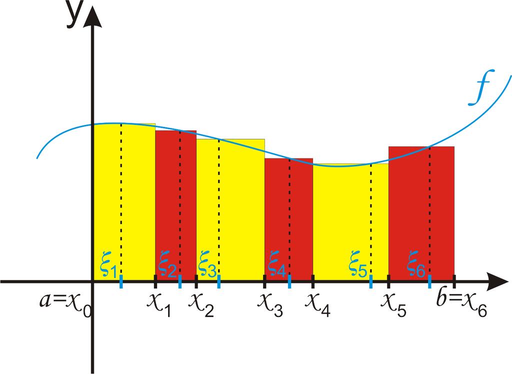 Integrální součet Určitý vlstní (Riemnnův) integrál Necht f je ohrničená funkce definovná n uzvřeném intervlu, b. Necht D = { x 0, x 1, x 1, x 2,..., x n 1, x n } je dělení intervlu, b.