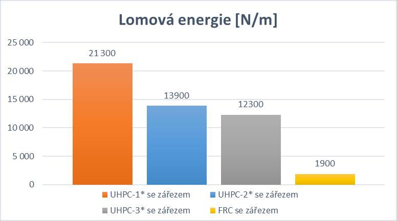 Vyhodnocení zkoušek trámců v tříbodovém a čtyřbodovém tahu za ohybu Tab. 13 - vyhodnocení zkoušky v tahu za ohybu typ Ø Lom. σm σk s3 [-] v3 [-] [MPa] [MPa] en.