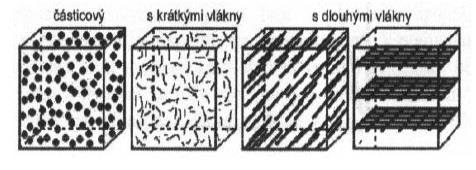 2. Kompozit Kompozit obecně znamená složený materiál vzniklý umělým spojením jednodušších materiálů. Kompozitní materiál získává spojením vlastnosti, které jeho jednotlivé komponenty nemají.