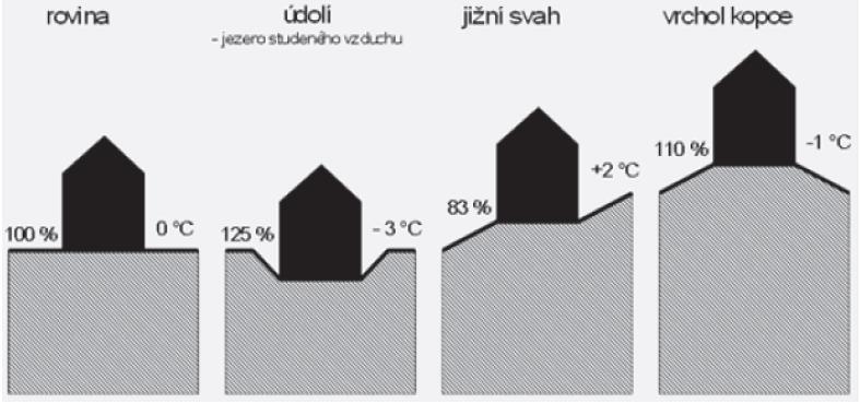 Řešení z pohledu architektonického. Nevytápěné prostory oddělit za pomoci tepelné izolace (sklep nebo garáž). Místnosti kde vzniká vyšší teplota a vyšší vlhkost spojit k sobě.
