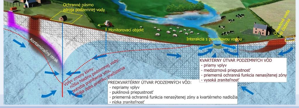 ktorý je základom pre manažment podzemných vôd vo vzťahu k