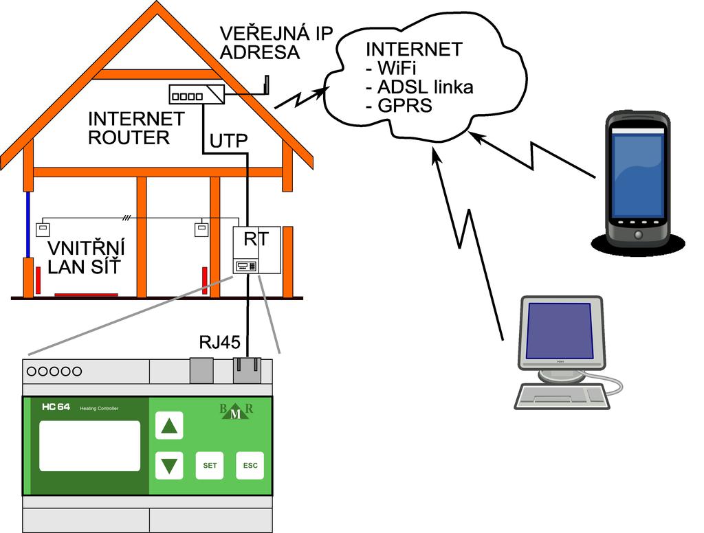Pro realizaci konektivity z internetu na řídící jednotku HC64_SZ je zapotřebí: 1.