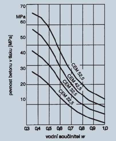 Dependence of concrete strength on the water-cement