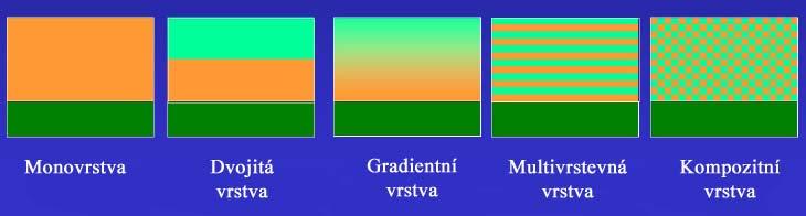 Tenké PVD vrstvy 1968 vytvořena první PVD vrstva TiN Do současnosti vytvořeno mnoho druhů PVD, zvláště na bázi nitridů cílená kombinace přísadových prvků => zlepšení mechanických vlastností, zvýšení