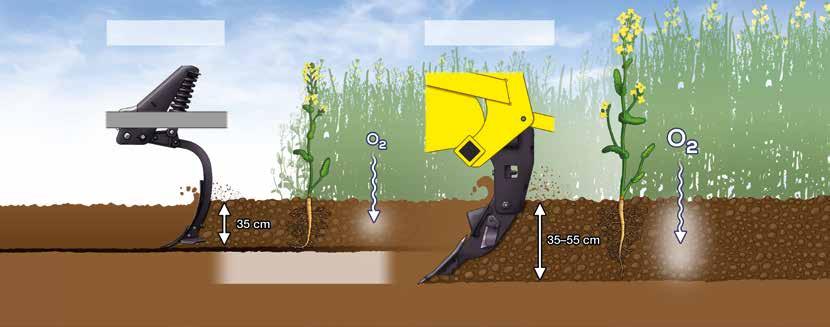 k uložení osiva. První úhel agresivně naruší plužní pánev. Druhý úhel vyvolává intenzivní míchací efekt, rostlinné zbytky se mísí s půdou. Vytváří se tak homogenní organický materiál.