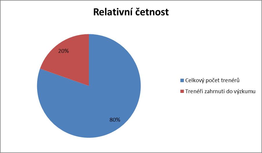 Hypotéza (H1) TRX využívají trenéři s licencí A Hypotéza (H2) Součástí přípravy staršího dorostu, dorostenek je posilování na TRX.
