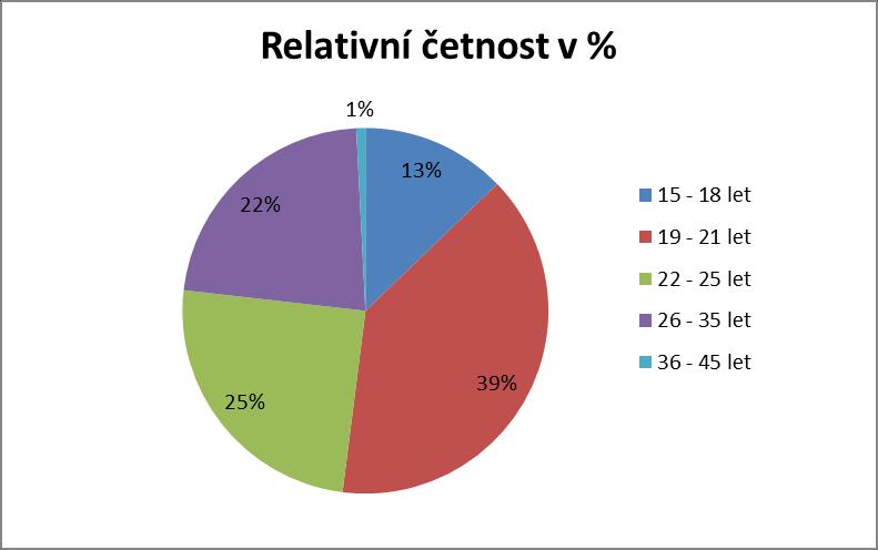 Graf č. 3: Věk trenérů v % 2. Kde se trenéři a trenérky o TRX dozvěděli Z výsledků jsme vyhodnotili, že trenéři a trenérky se o TRX dozvěděli nejčastěji z internetu.