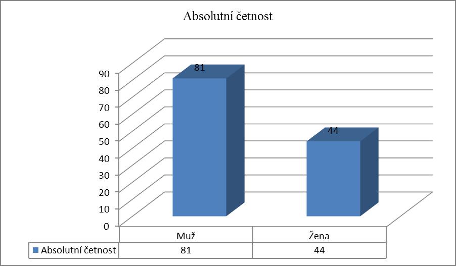 6. Pohlaví respondentů