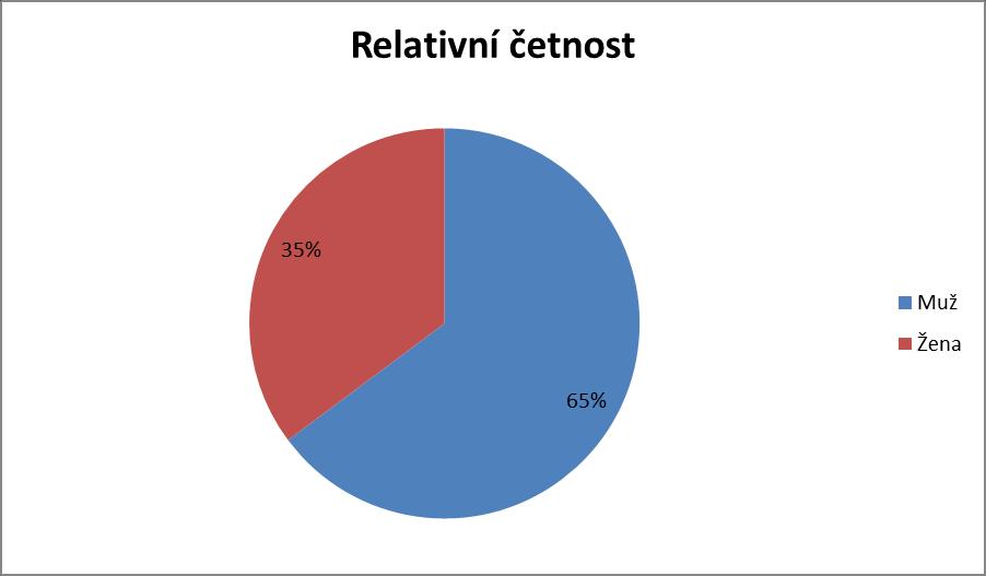 Graf č. 18: Využití TRX muži a ženami Graf č.