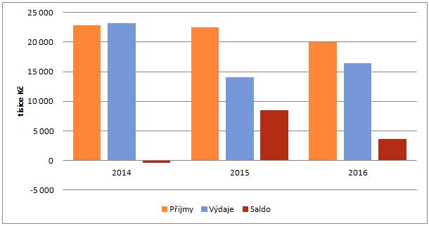 Své rezervy má i marketing obce. Mělo by se více diskutovat nad tím, jak obec propagovat. Příkladem dobré praxe může být např. obec Kobylí, která má své vlastní promovideo k solné jeskyni.
