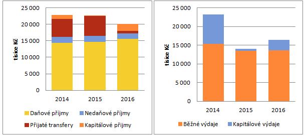 Nemovitost Stav + potřebné opravy Obecní úřad, kulturní dům oprava střechy Budovy školy jsou čerstvě zateplené, ve špatném