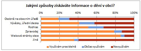K získávání informací využívají občané zejména webové stránky obce a zpravodaj. V případě jiných způsobů získávání informací občané uváděli facebook a dotázání se jiných obyvatel obce.