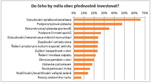 V případě budoucích investic obyvatelé jednoznačně podporují vybudování splaškové kanalizace. Výrazná je i podpora bytové výstavby a rekonstrukce či výstavby sportovišť.