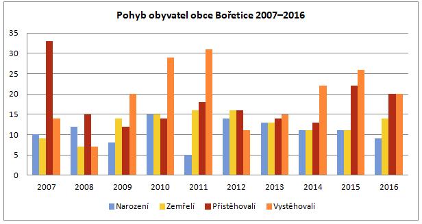 [1] Převzato z webových stránek Bořetic http://www.boretice.cz/oobci 2. Obyvatelstvo Demografická situace Celkový počet obyvatel obce k 31. 12. 2016 činil 1287 (z toho 649 mužů a 638 žen).