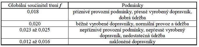 FUNKČNÍ VÝPOČET PÁSOVÉHO DOPRAVNÍKU Těchto pět skupin zahrnuje všechny odpory překonávané pohonem pásového dopravníku při uvažování tření a sklonu trasy a rovněž urychlení dopravované hmoty na