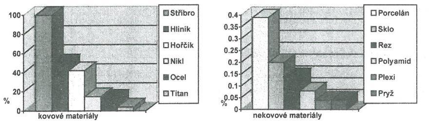 Graf 1: Tepelná vodivost některých materiálů relativní parametr porovnání se stříbrem. [1] 3.