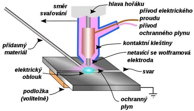 2.1.2 Ruční svařování neodtavující se elektrodou v ochranné inertní atmosféře Princip obloukového svařování metodou TIG nebo 141 spočívá ve vzniku a hoření elektrického oblouku mezi netavící se