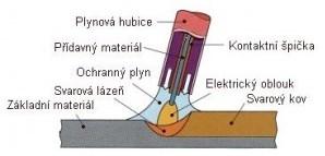 Elektroda se zapojuje na zápornou elektrodu z důvodu jejího neodtavování. Pouze při svařování hliníku a jeho slitin se používá střídavého proudu. [1] Obr.