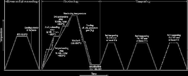 Obr. 2 Teplotní diagram nástrojové oceli DIN 1.2973, ČSN 1957