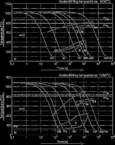Obr. 8 ARA diagram oceli ČSN 19573 s rozdělením křivek ochlazování v závislosti na