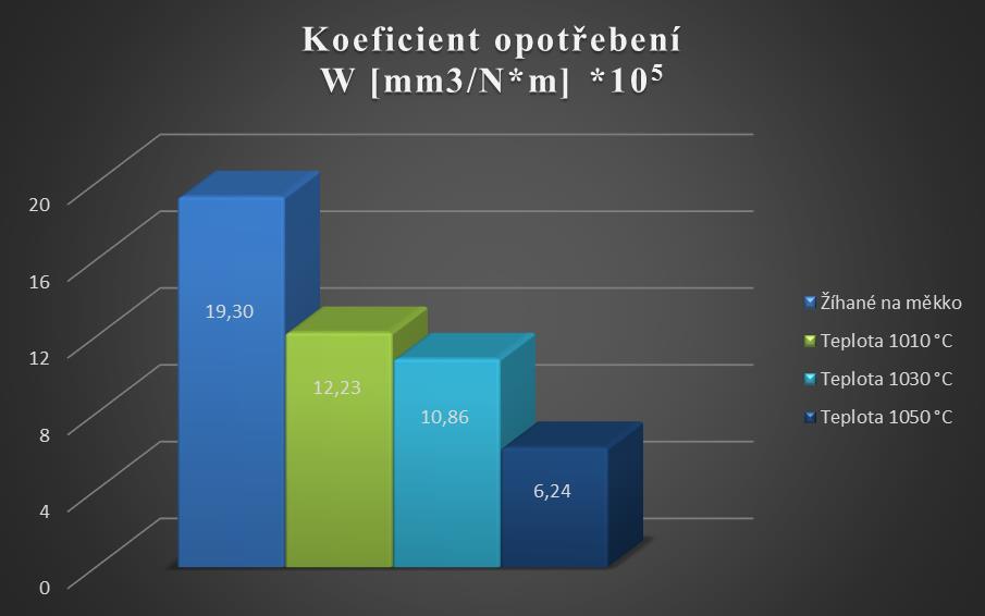 Vzorek Žíhané na měkko Teplota 1010 C Teplota 1030 C Teplota 1050 C Výpočet objemu odebraného materiálu dle normy ASTM G99 r [mm] šířka [mm] V [mm 3 ] Počet cyklů Celková dráha [m] Zatížení [N] W