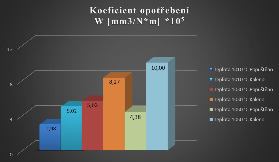 Vzorek Výpočet objemu odebraného materiálu dle normy ASTM G99 Koeficient opotřebení W Teplota 1010 C Popuštěno Teplota 1010 C Kaleno Teplota 1030 C Popuštěno Teplota 1030 C Kaleno Teplota 1050 C