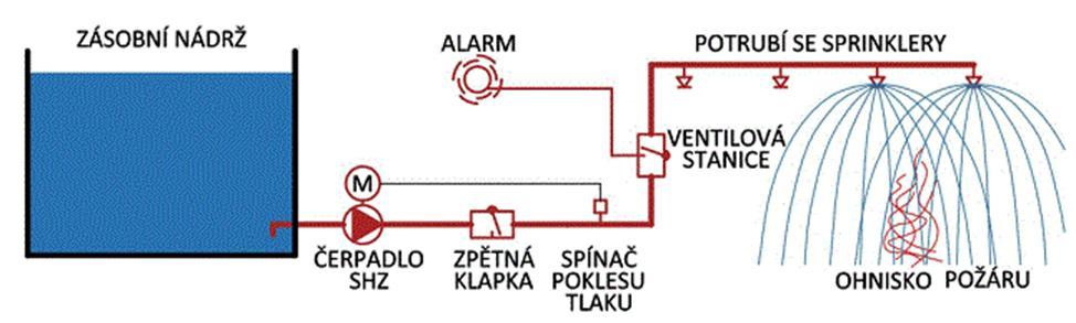 Zabezpečovací zařízení a) Sprinklerové systémy: Sprinklerový systém se skládá ze sítě potrubí, na kterém jsou umístěny automatické sprinklerové hlavice sestávající z tělesa sprinkleru, tepelné
