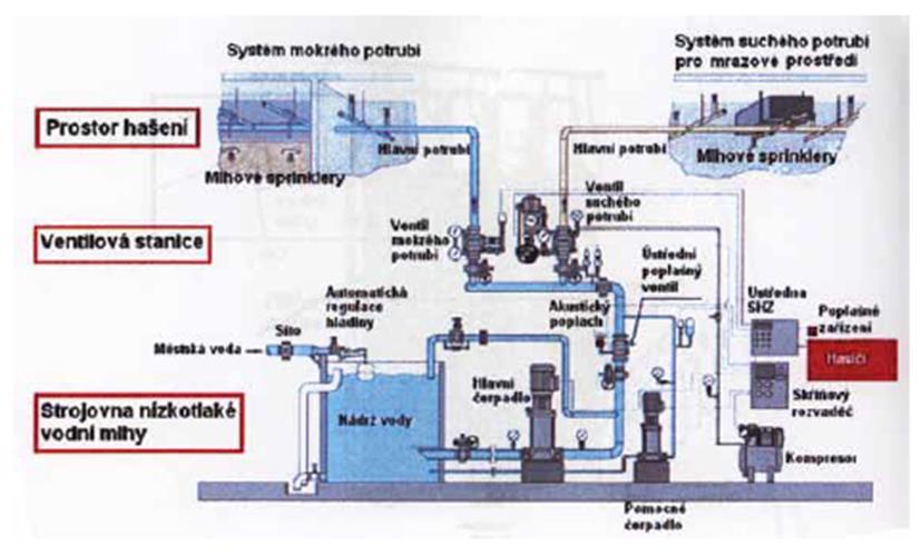 b) Systémy na vodní mlhu: Zabezpečovací