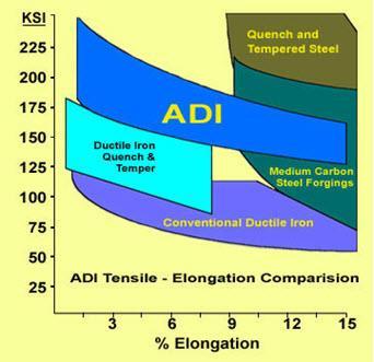 ADI (austempered ductile iron) Izotermické zušlechťování (austempering) Teplota izotermické výdrže obsah