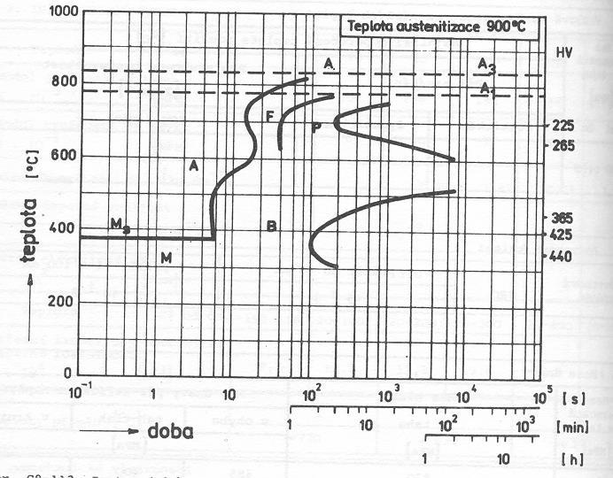 Bainiticko-martenzitické Anizotermický rozpad austenitu