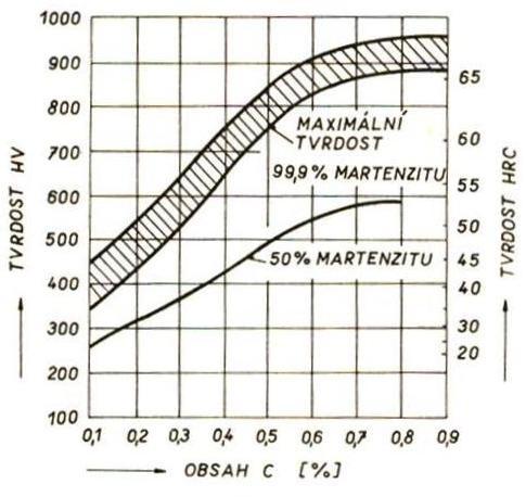Z U-křivek byl stanoven skutečný kritický průměr D k. Tento průměr má ve svém středu strukturu tvořenou minimálně 50 % martenzitu.