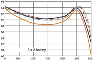 K360 Chemické složení C Si Mn Cr Mo V +Al Obsah prvků v % 1,25 0,90 0,35 8,75 2,70 1,18 +Nb BÖHLER K360 je nový materiál z řady ocelí pro práci za studena s 8% obsahu chrómu.