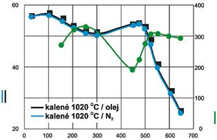 pro parabolická zrcadla světlometů. g Tepelné zpracování n Žíhání na měkko Teploty 730 až 780 C. Regulované pomalé chlazení v peci. Tvrdost po žíhání na měkko max. 220 HB.