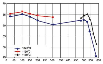 M390 nástrojové oceli pro výrobu forem na plasty Chemické složení C Si Mn Cr Mo V W Obsah prvků v % 1,90 0,70 0,30 20,00 1,00 4,0 0,60 Korozivzdorná chromová martenzitická ocel vyrobená práškovou