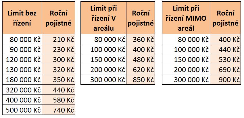 POJISTNÉ LIMITY A ROČNÍ POJISTNÉ Obecné informace: - limit plnění = 4,5 násobek průměrné hrubé měsíční mzdy - spoluúčast: 10% - územní platnost: ČR - ztráta svěřené věci do 30.