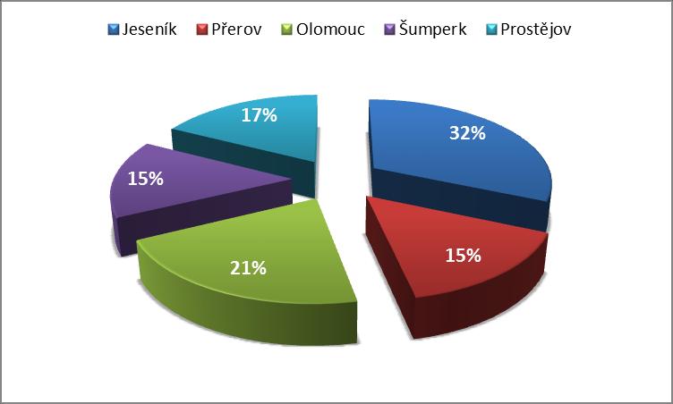 Celkový počet osob, které vstoupily do projektu na jednotlivých kontaktních pracovištích, je následně procentuálně uveden v grafu. Graf č.