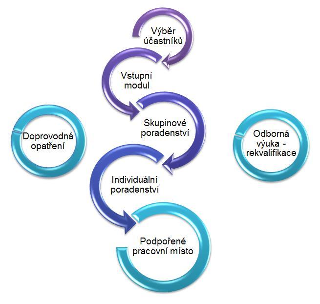 4. výběr účastníků projektu, 5. vstupní modul, 6. skupinové poradenství, 7. individuální poradenství, 8. odborná výuka rekvalifikace, 9. vytvoření pracovních míst, 10. doprovodná opatření a 11.