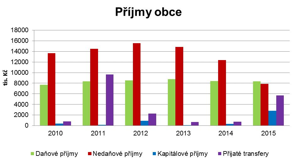 vzdělávání, pozemní komunikace, komunální služby a územní rozvoj a odvádění a čištění odpadních vod. Obr. 14: Příjmy obce v letech 2010-2015 Zdroj: Monitor, MF ČR 2016, dostupné z http://monitor.