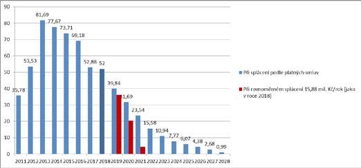 z radnice Úvěrové zatížení města od roku 2011 (mil.