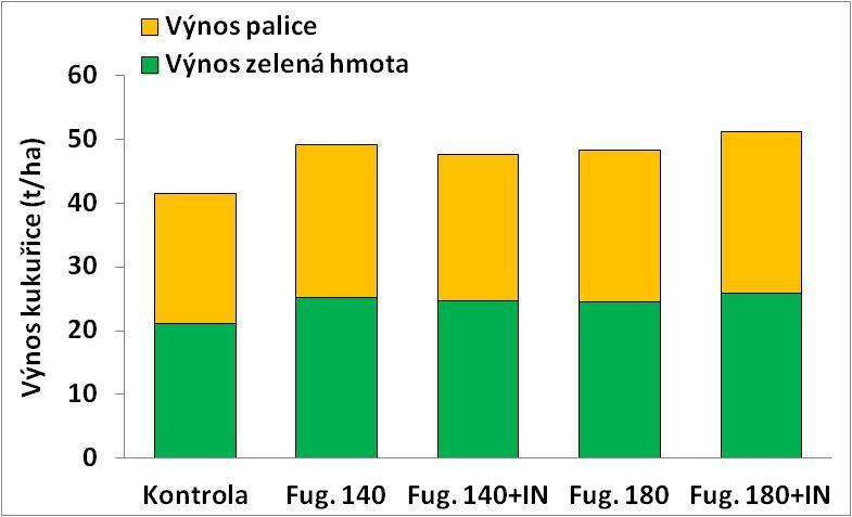 Graf 6. Hmotnost čerstvé hmoty kukuřice v 10. listu (t/ha) po aplikaci digestátu a fugátu s inhibitorem nitrifikace. Graf 7.