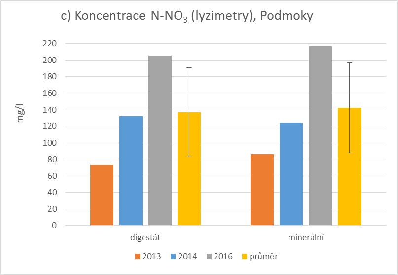 zanedbatelné odnosy N-NO3 (max. 10 kg N/ha, nízká suma srážek). Odnosy uvedené v grafu 1 (a, b) nejsou prokazatelně ztraceny pro výživu rostlin (zejména v sukčních kelímcích). Tabulka 4.