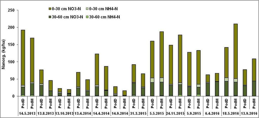 Na lokalitě Vepříkov byl průměrný obsah minerálního dusíku v letech 2013-2016 sledován celkem ve třech termínech před hnojením, po hnojení a následně v době sklizně (graf 2).