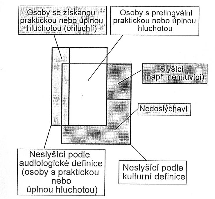 Graf č. 1 Porovnání audiologické a kulturní definice hluchoty (Hrubý, 1998, s.